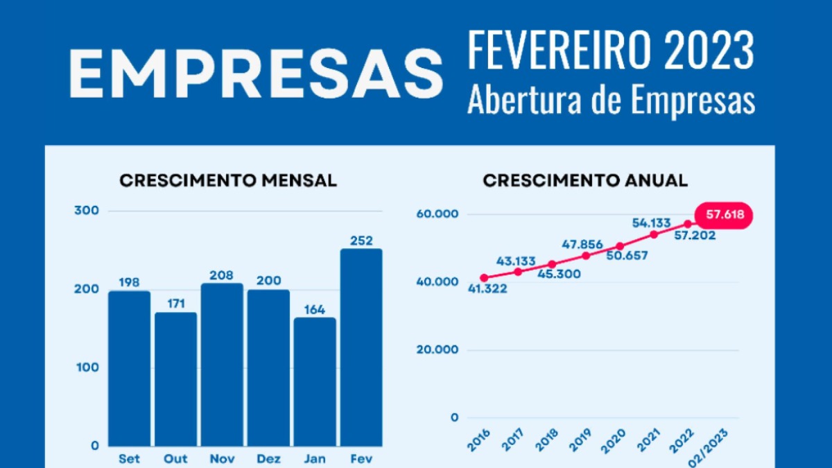 abertura de empresas Ribeirão Preto