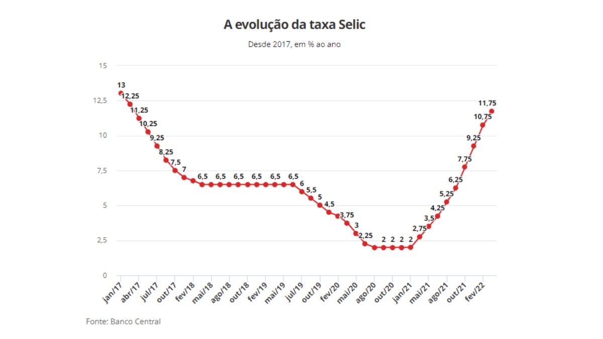 Taxa Selic