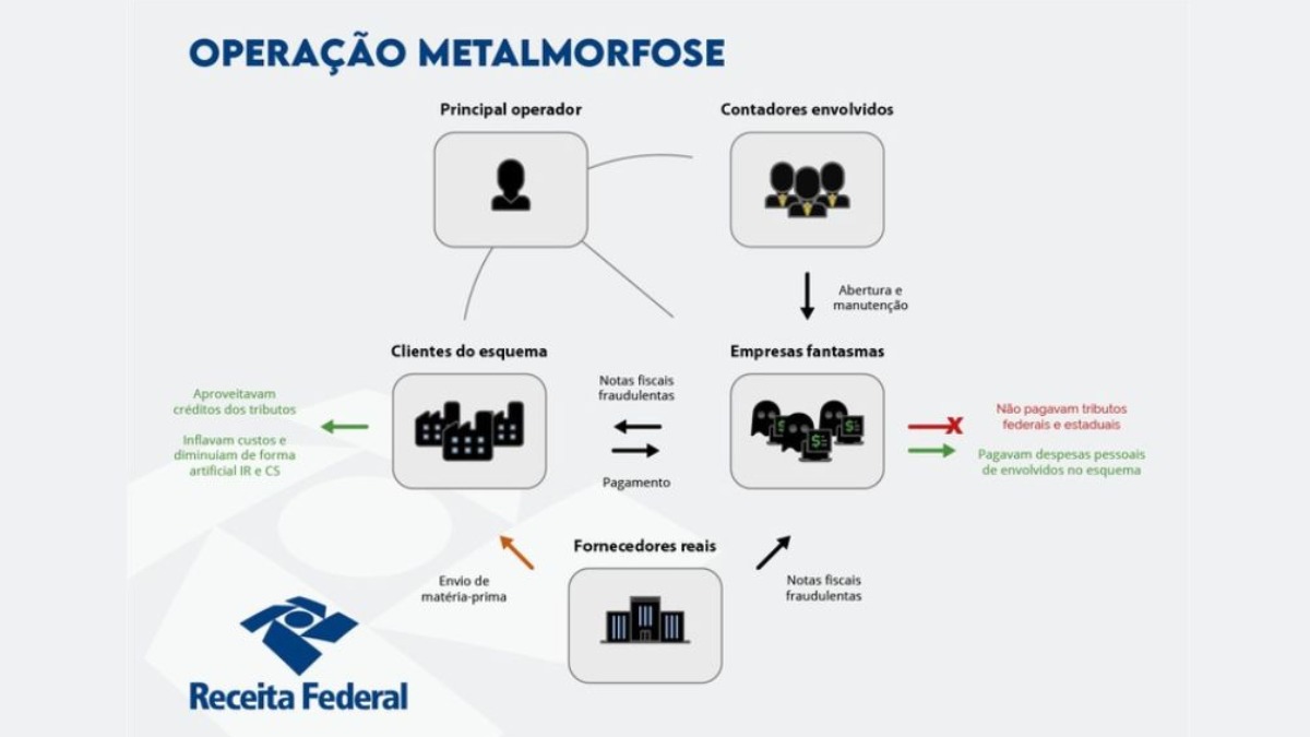 Receita Federal cumpre mandados em Orlândia