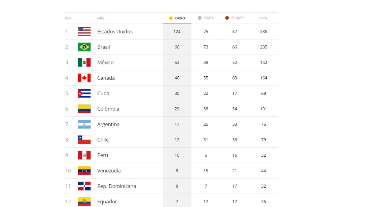 medalhas Pan-Americano