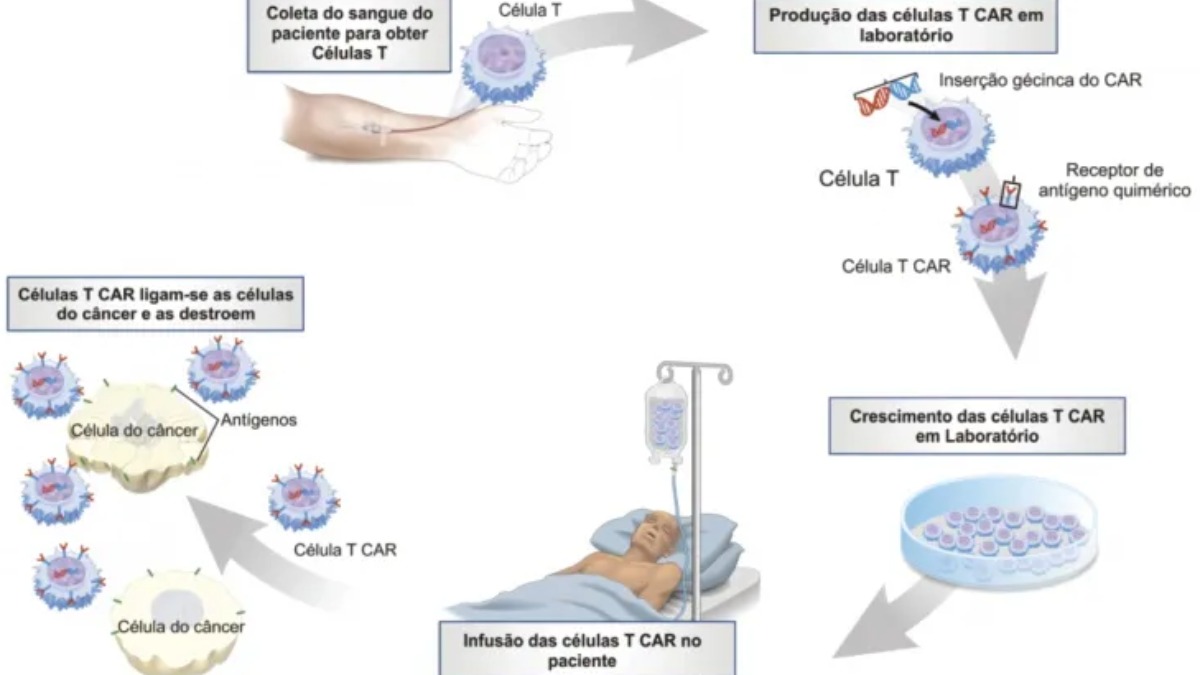 tratamento de câncer