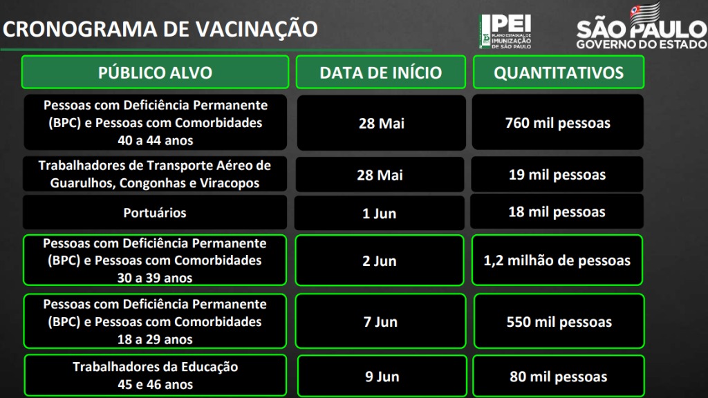 vacinação comorbidades SP