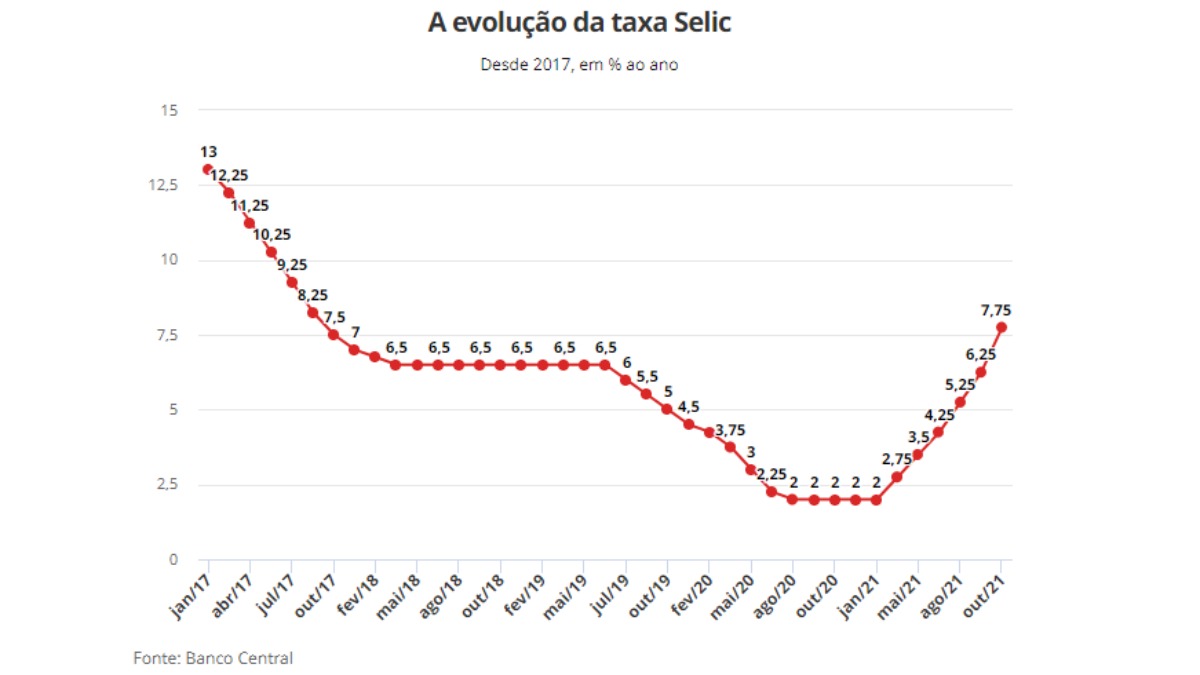 Taxa Selic