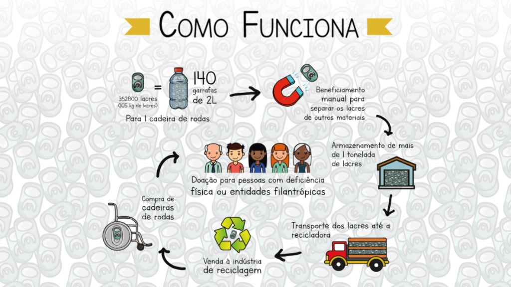 recolhimento lacres latinhas