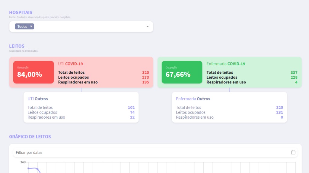 Taxa ocupação leitos Covid Ribeirão Preto